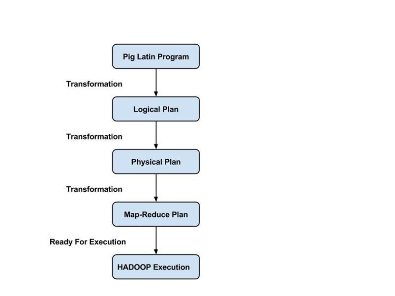 Hadoop PIG Tutorial: Giới thiệu, Cài đặt & Ví dụ