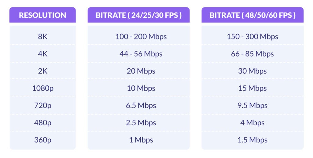 Bitrate table
