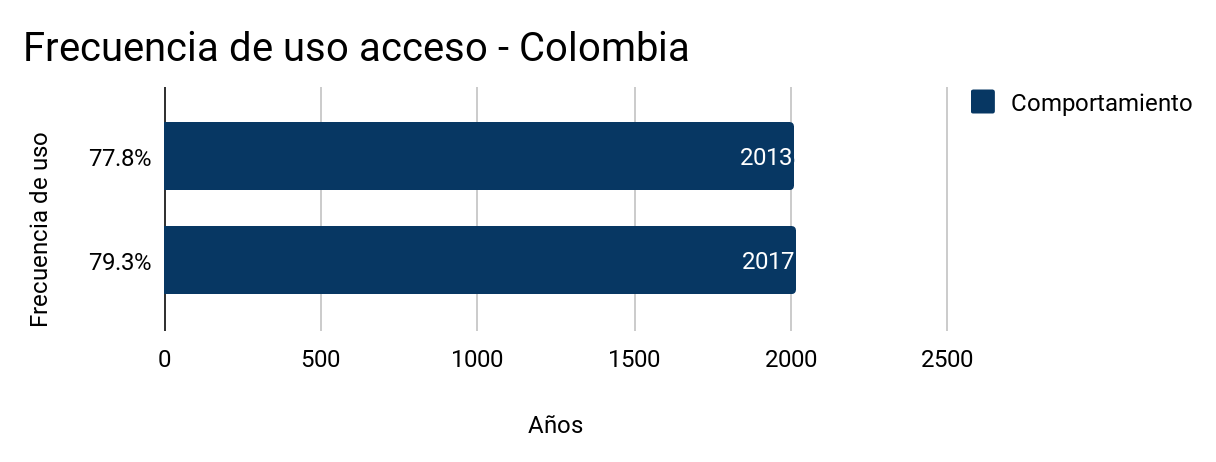 comportamiento en internet  colombia 2017