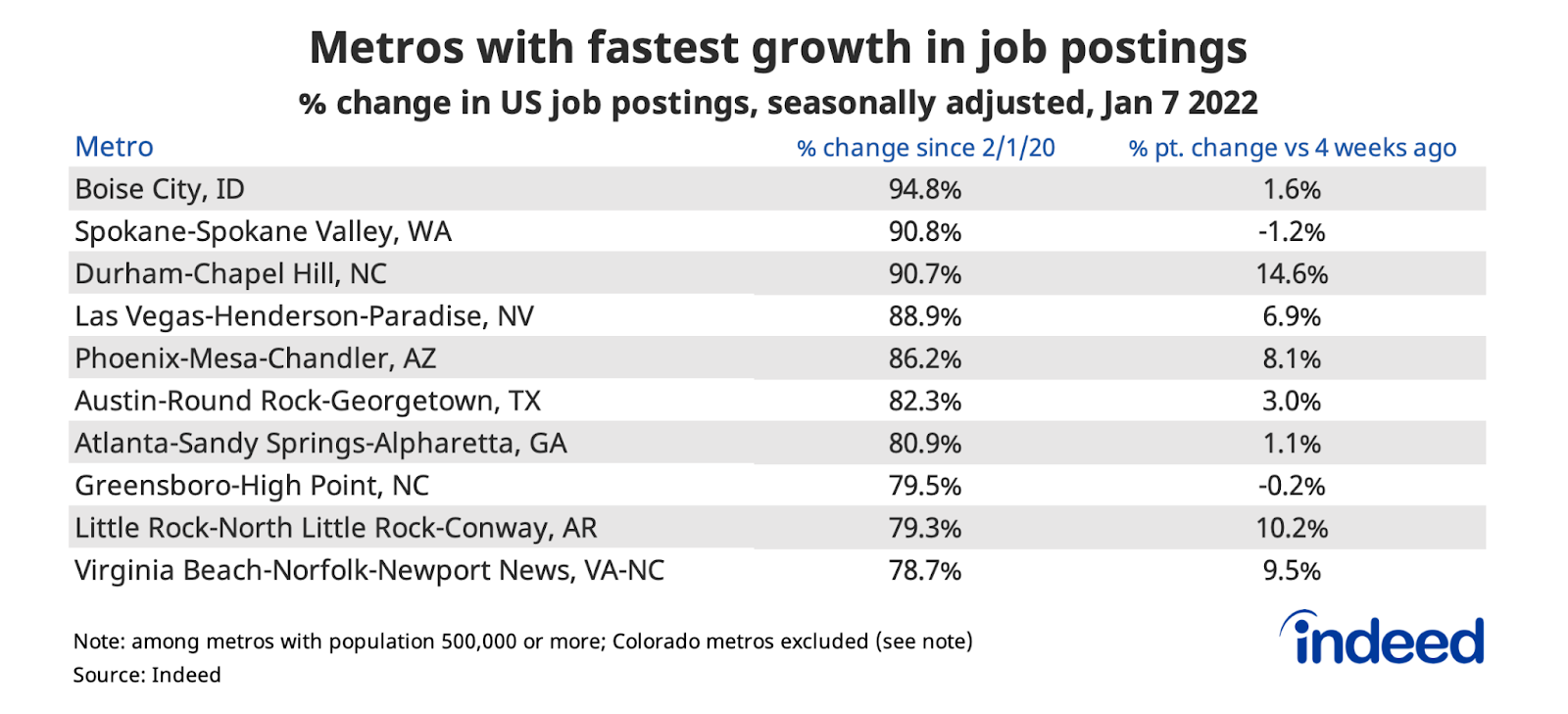 Table titled “Metros with fastest growth in job postings.”