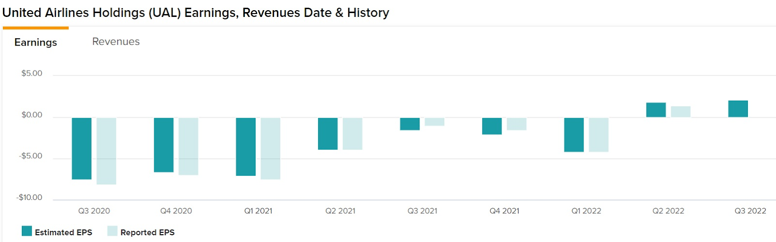 United Airlines Holdings (UAL) earnings, revenue date and history. Source: tipranks.com