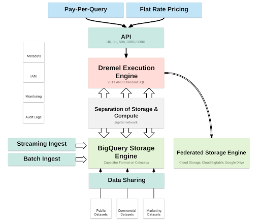 BigQuery Parquet: BigQuery Architecture