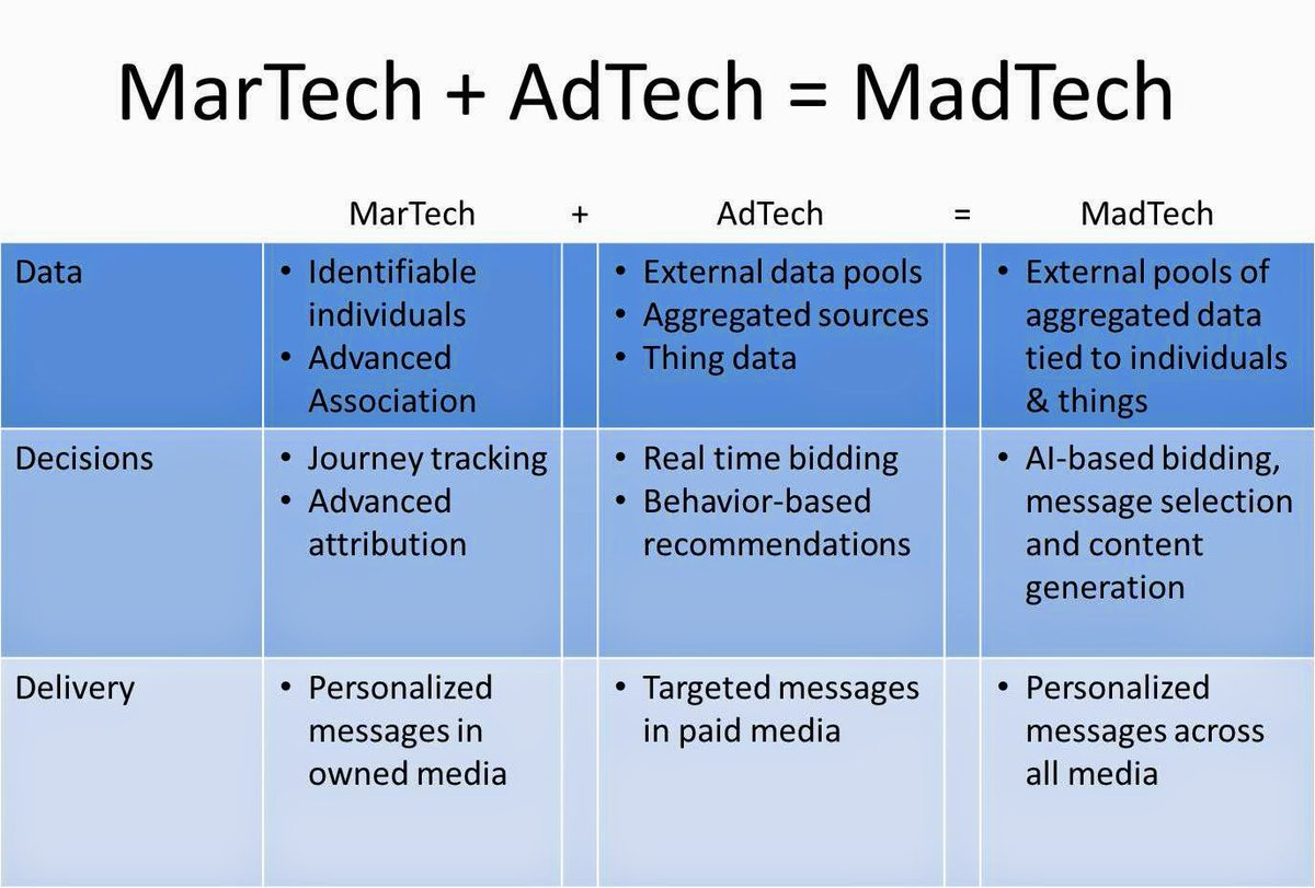 So sánh Adtech và Martech - martech là gì