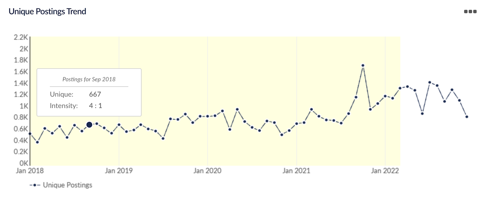 unique posting trend, solution architects