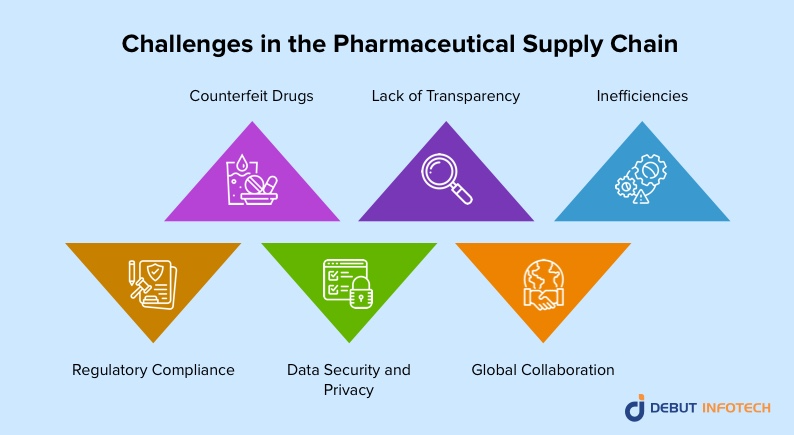 challenges in the pharmaceutical supply chain