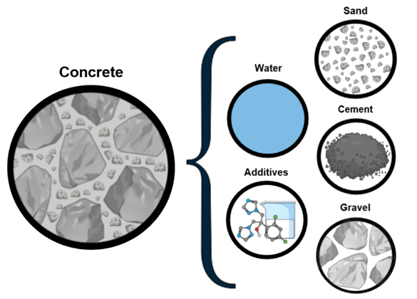 Elements of concrete