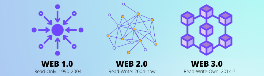 A comparison table of Web1, Web2, and Web3, and how it went from read-only to read-write and read-write-own.