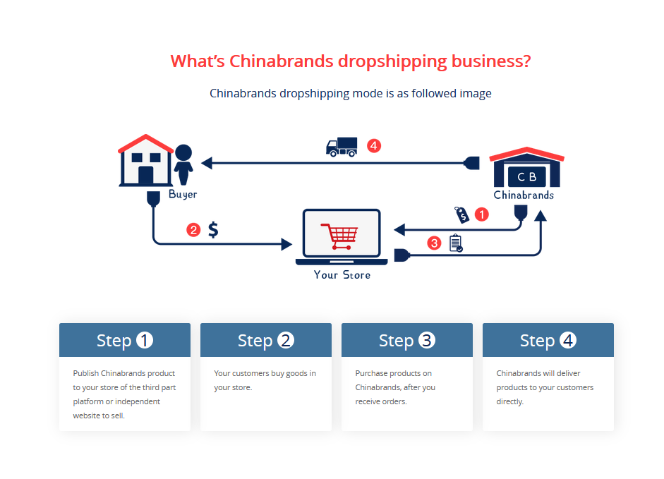 Chinabrands vs AliExpress:The Detailed Comparison