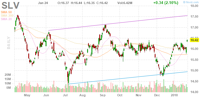 SLV iShares Silver Trust daily Stock Chart