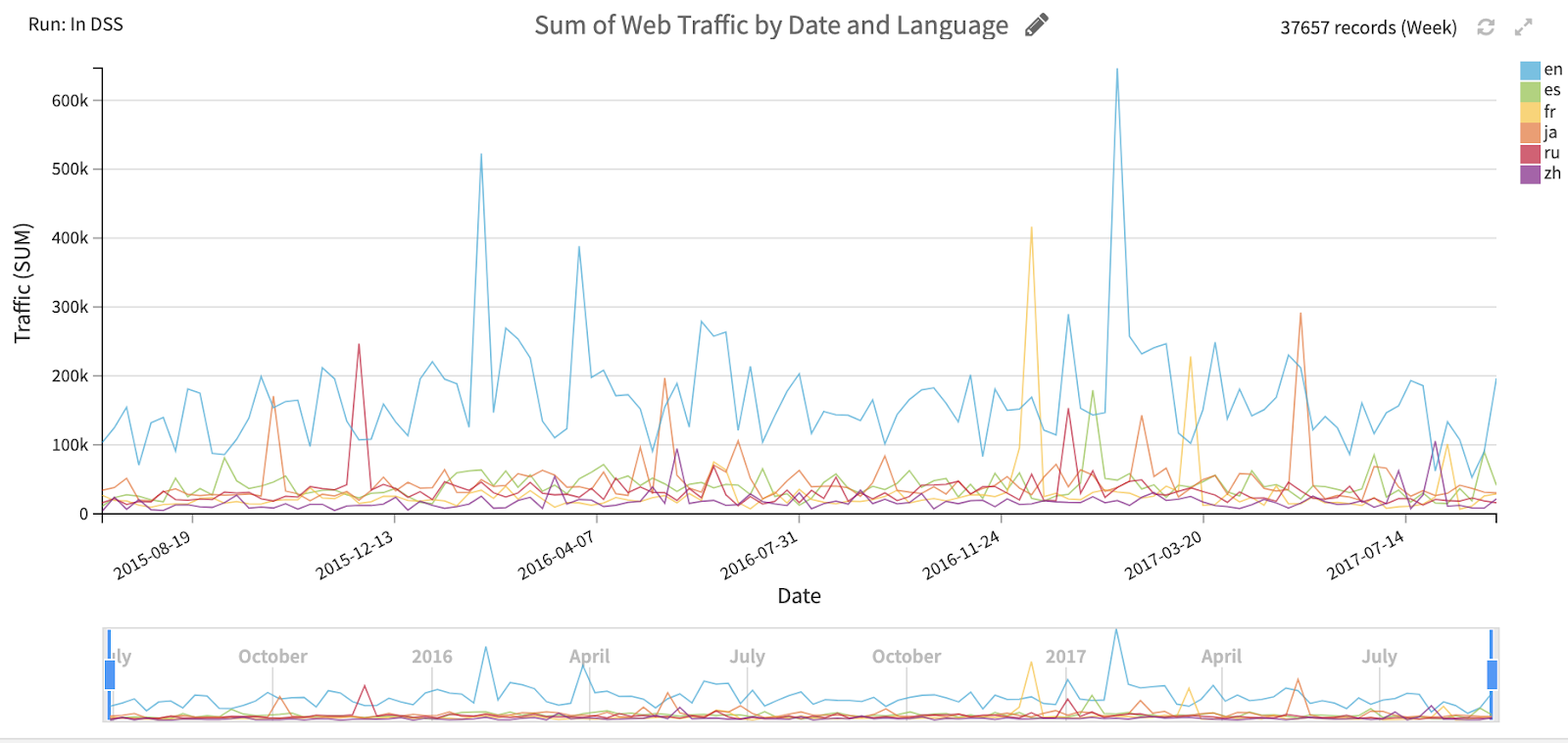 sum of web traffic by language over time
