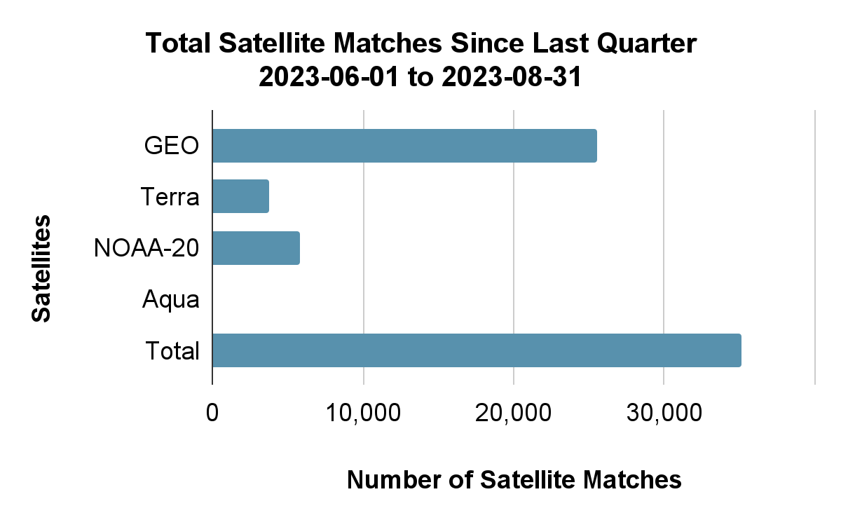 Graph of Total Satellite Matches Since Last Quarter 2023-06-01 to 2023-08-31. About 25,000 GEO matches, 4,000 Terra matches, and 6,000 NOAA-20 matches.