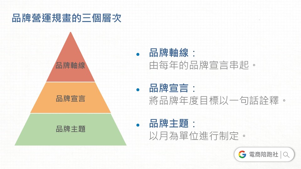 用品牌軸線，規劃你的品牌電商年度營運計畫