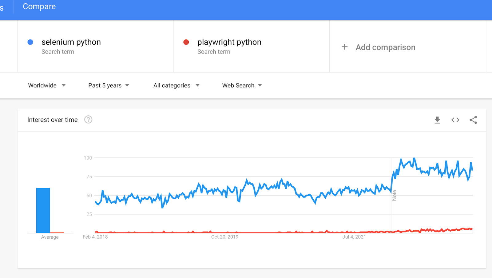 Comparison for search volumes of Python+Selenium vs. Python+Playwright