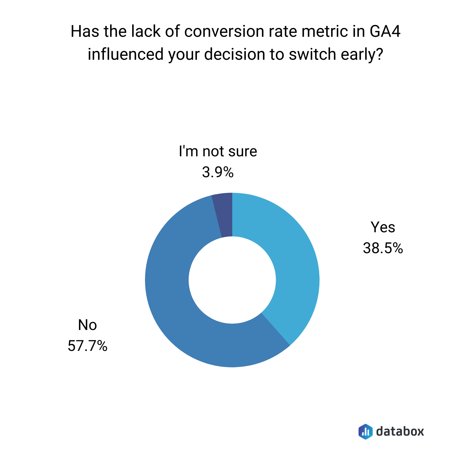 has the lack fo conversion rate metric in GA4 influenced your decision to switch early