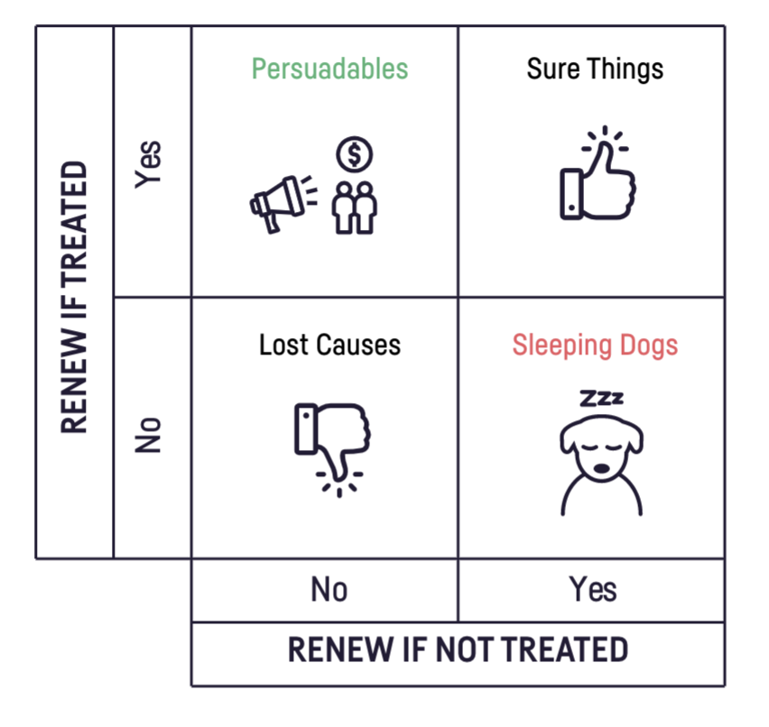 uplift modeling chart