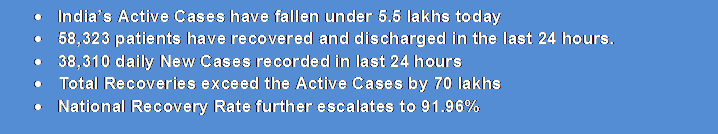 Text Box: • India’s Active Cases have fallen under 5.5 lakhs today• 58,323 patients have recovered and discharged in the last 24 hours.• 38,310 daily New Cases recorded in last 24 hours• Total Recoveries exceed the Active Cases by 70 lakhs• National Recovery Rate further escalates to 91.96%