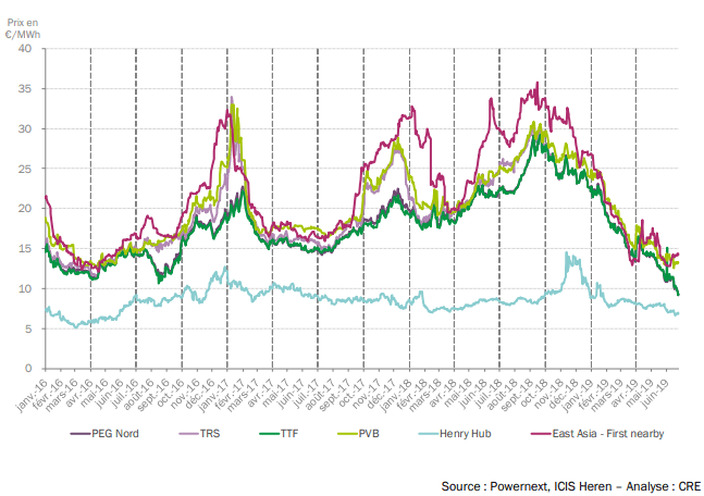Graphique d'évolutions du prix du gaz sur les principales places boursières