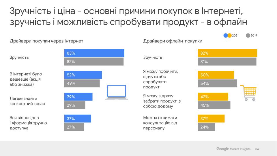 73% українців охочіше купують товари в інтернеті, - дослідження Google