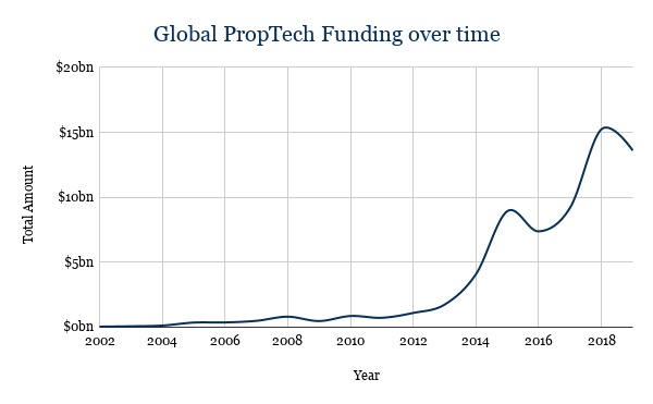 Global PropTech funding over time