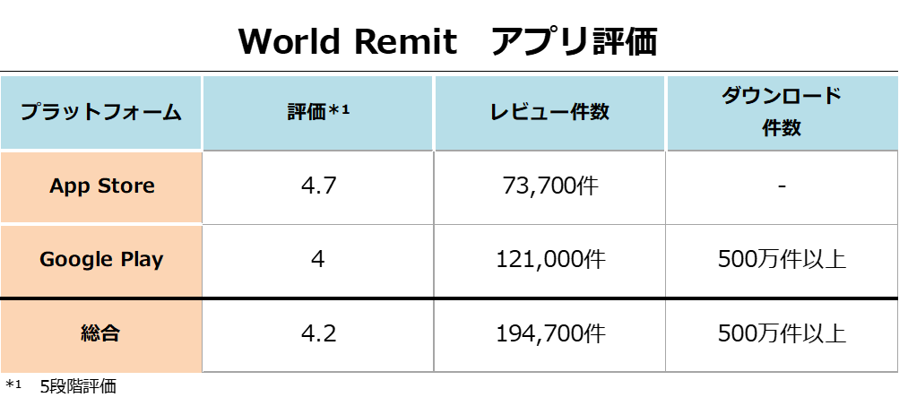 World Remitアプリ評価