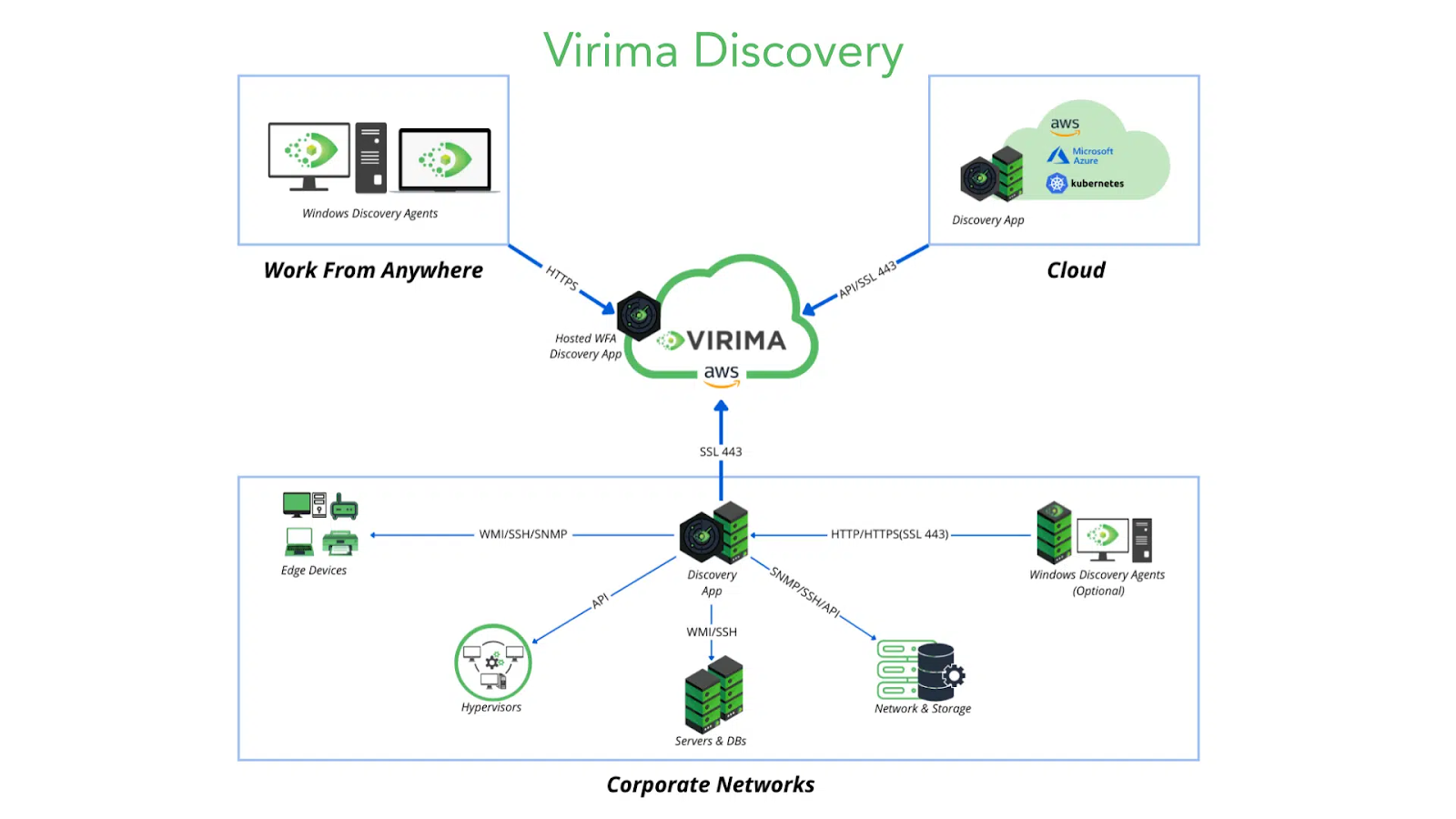 A graphical representation of how Virima Discovery works