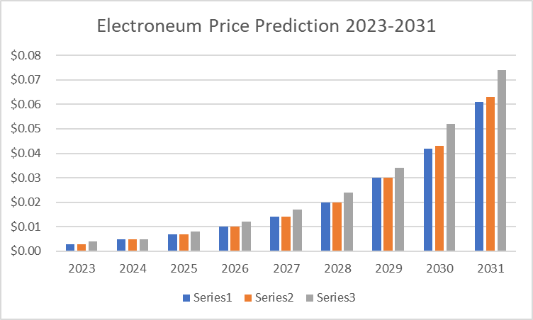 Electroneum Price Prediction 2023-2031: Is ETN a Good Investment? 2