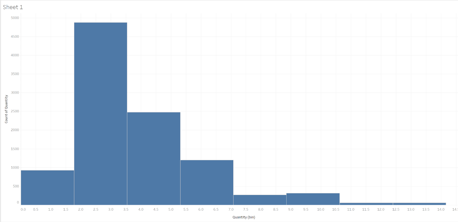 Gráficos de distribución en Tableau