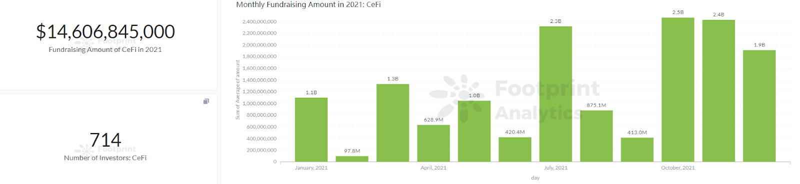 Footprint Analytics - CeFi Fundraising Amount
