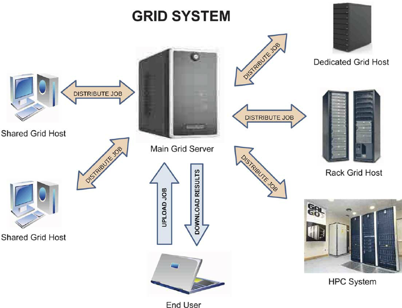 Fig. 5 Grid computing architecture. The computing load is distributed by the main grid server over a large number of heterogeneous machines, including HPC systems. 
                