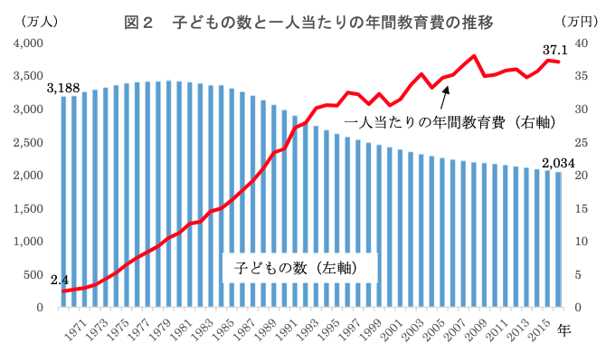 子どもの数と一人当たりの教育費の推移（参議院調査室より）