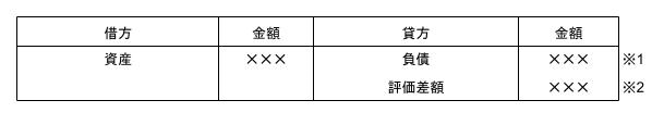 子会社の資産・負債の時価評価