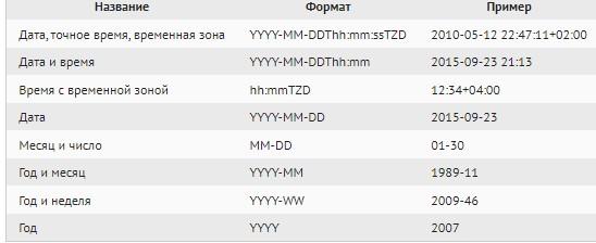 Работа с датой в программировании