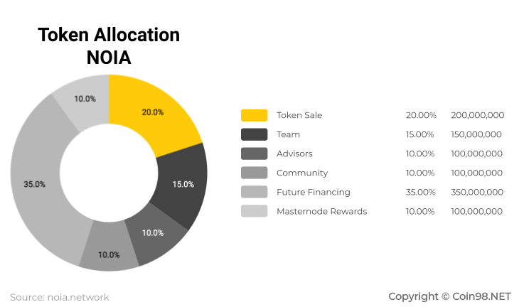 Token Allocation NOIA