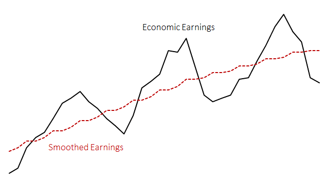 Chart illustrating economic earnings against smoothed earnings