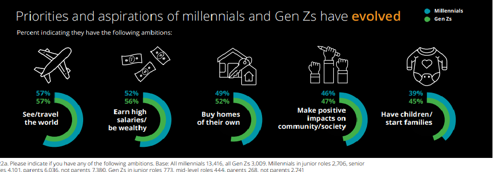 Charts explaining the prorities and aspirations of millenials.