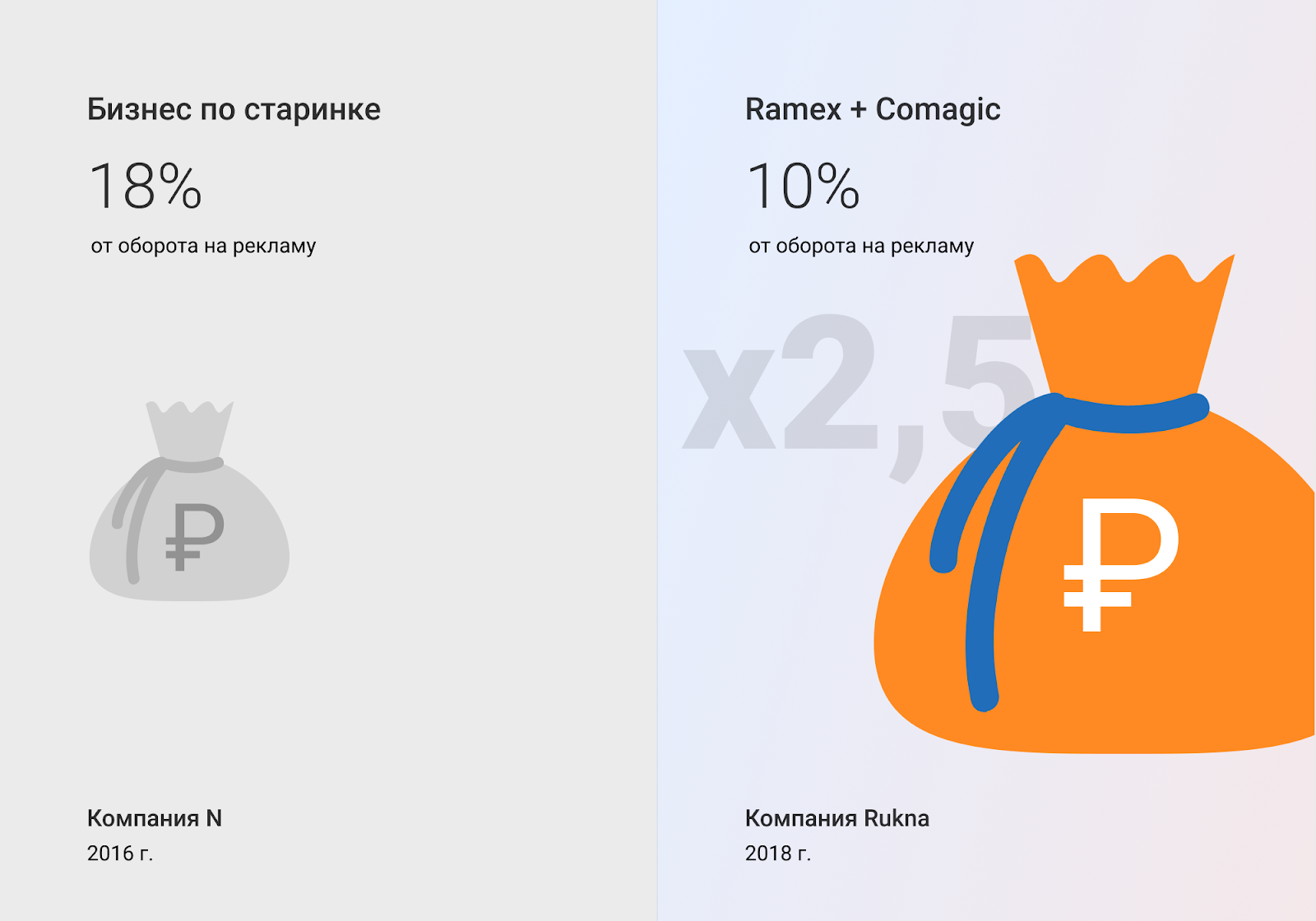 Ramex и Comagic. Как интеграция помогла увеличить рентабельность бизнеса в 4 раза