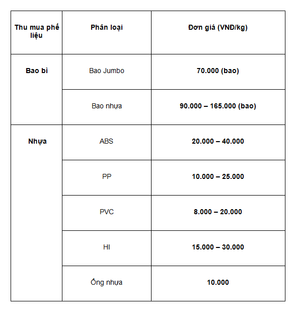 Bảng giá thu mua bao bì, nhựa phế liệu mới nhất