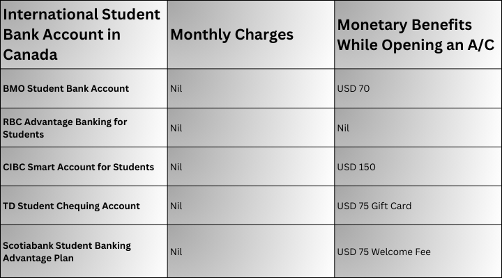 Best Banks for international students in Canada