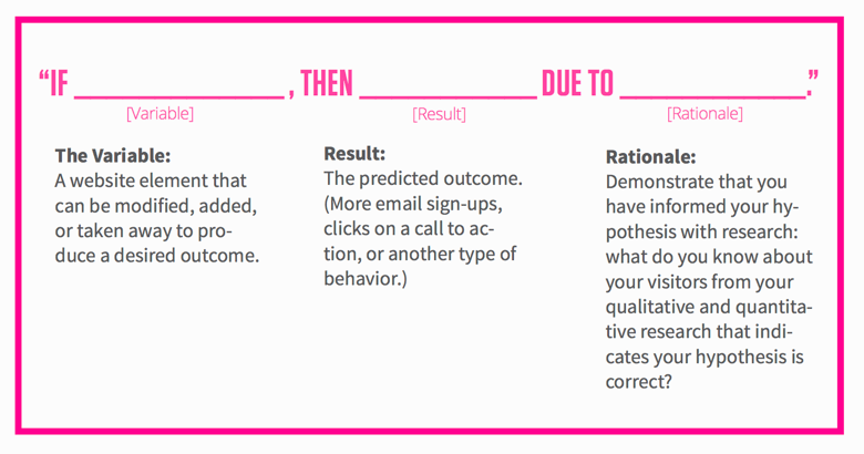 The Conversion Rate Optimization Process - Part 2/3 - CRO Gurus - Sell More  Online