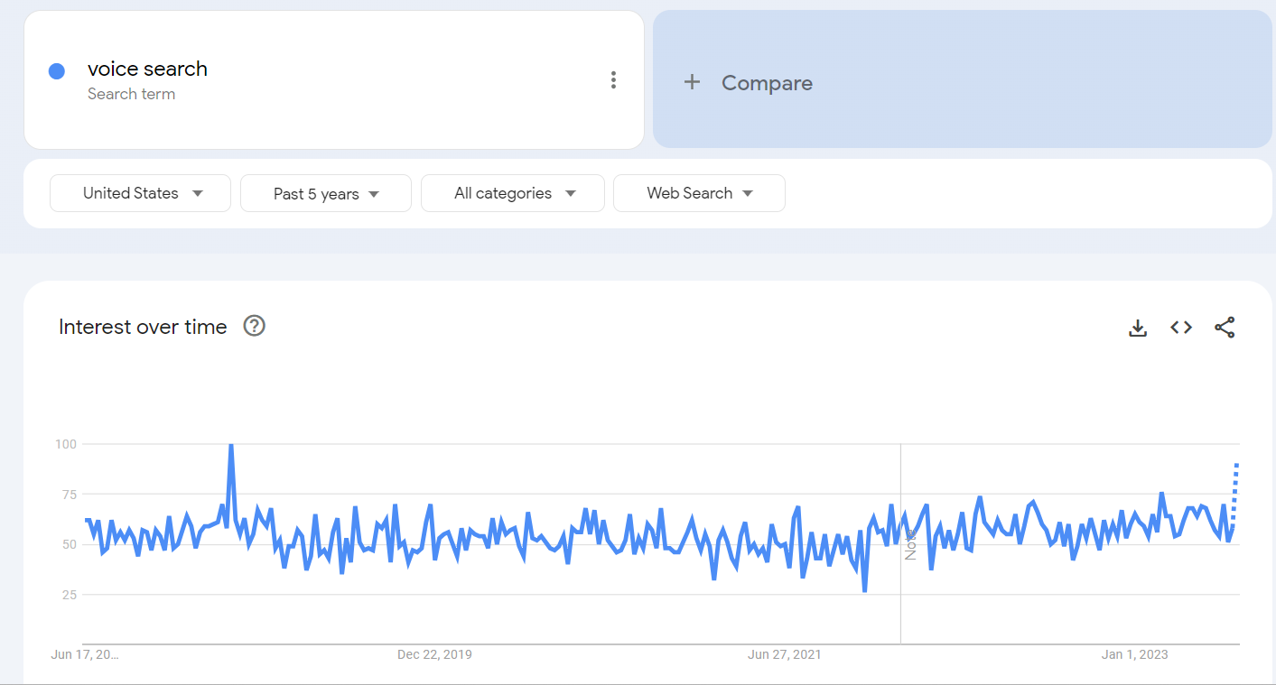 Google Trends results of the volume of interest in Voice Search over time.