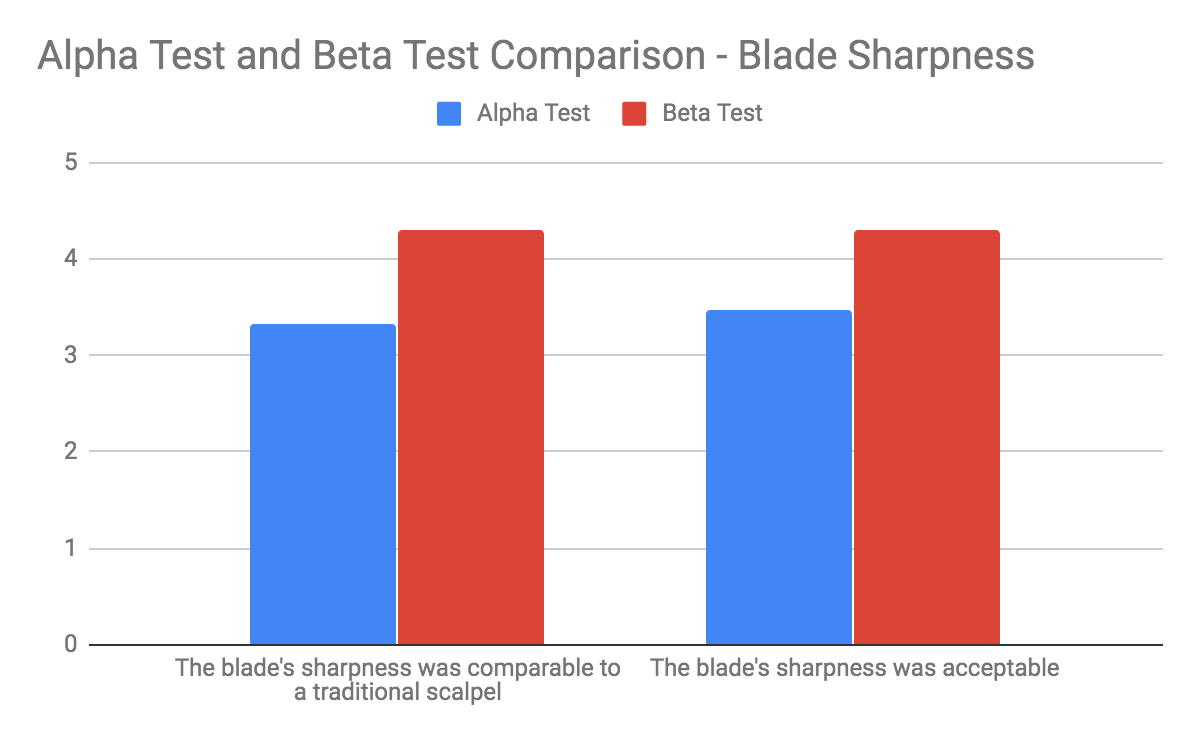 Design Validation Part II: Beta Testing - Fine-tuning Design To Create The  Ideal Safety Scalpel - Anzen