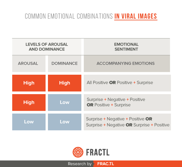 The Emotional Combinations That Make Stories Go Viral