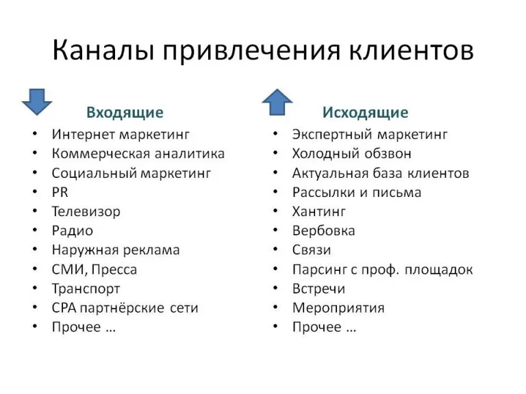 Маркетинговые перечень. Каналы привлечения клиентов. Способы привлечения покупателей. Каналы для выявления потенциальных клиентов.. Способы маркетинга для привлечения клиентов.