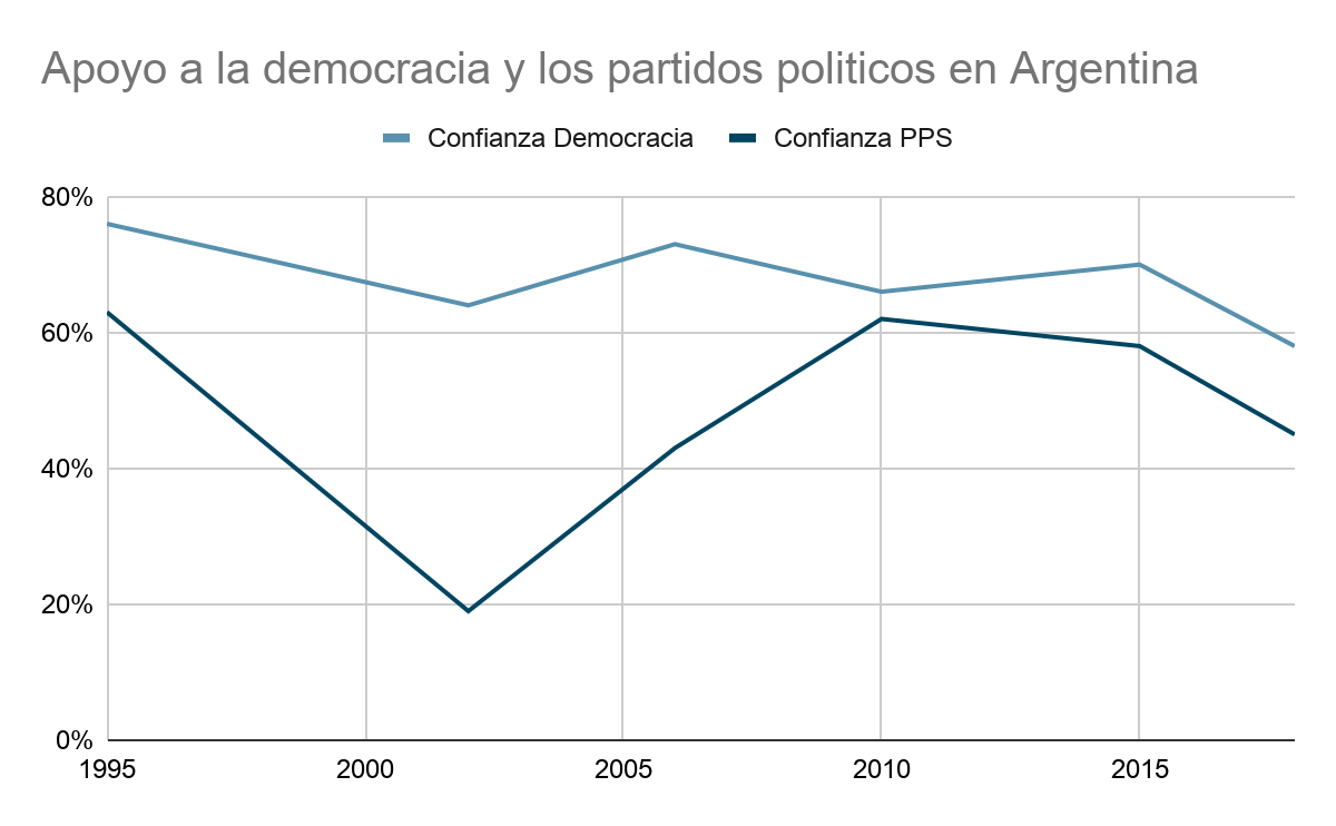 Apoyo a la democracia y los partidos políticos en Argentina
