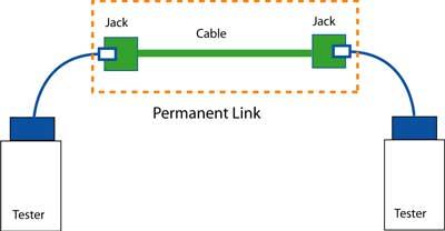 This image depicts a simplified version of what permanent link testing looks like
