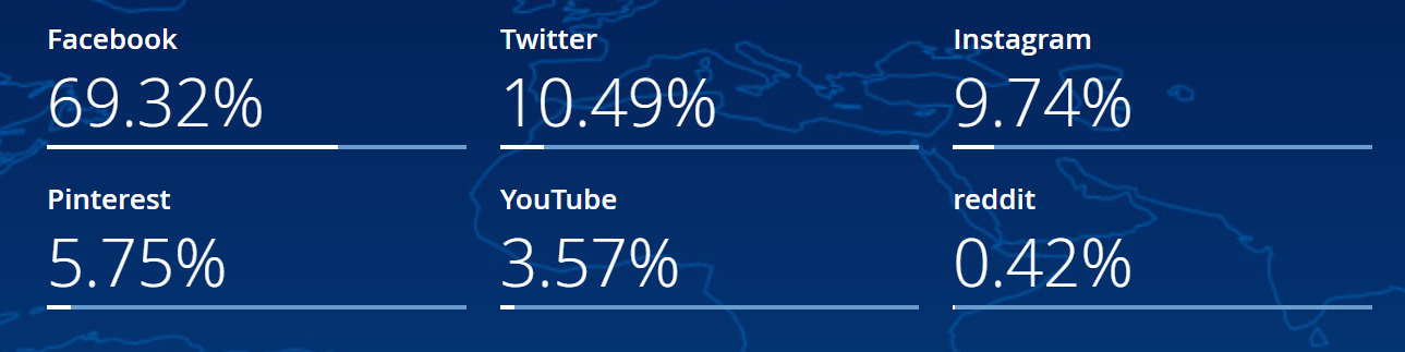 Global Social Media market share, StatCounter