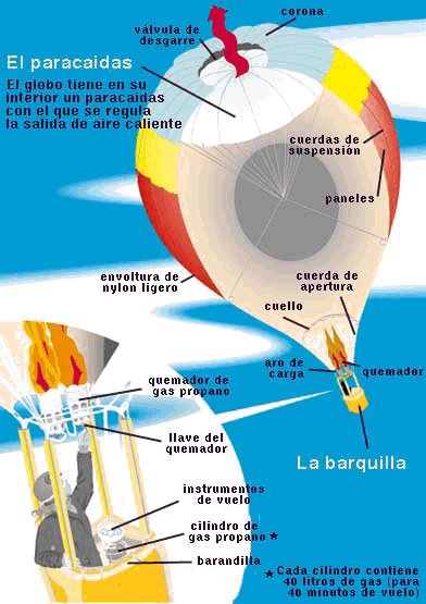 Resultado de imagen de globo aerostatico funcionamiento