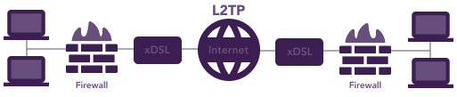 Protocole L2TP - VPN solution clé en main