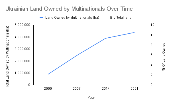 Graph of Ukrainian Land Owned by Multinationals Over Time.
2000: One million hectares, around 2%
2007: Two million hectares, around 5%
2014: Just under four million hectares, around 9%
2021: Around 4.3 million hectares, and around 10%