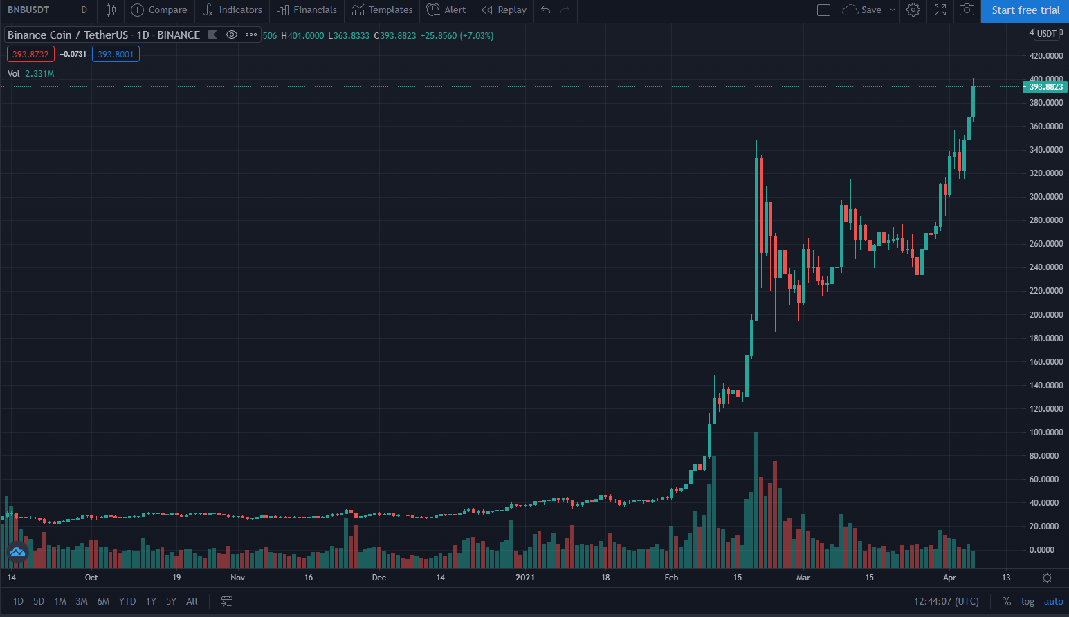 BNB/USDT Price Chart